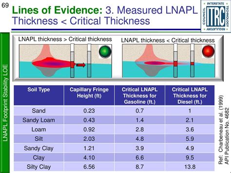 measuring lnapl thickness|lnapl release process.